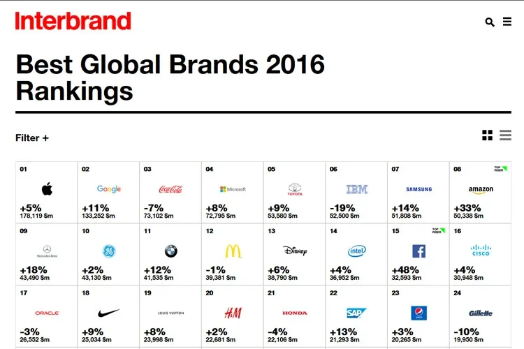 Intel increases brand value on Interbrand’s best global brands list, Apple again tops the list