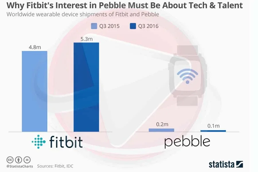 What is behind Fitbit's Interest in Pebble