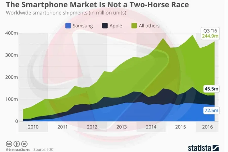The Smartphone Market Is Not a Two-Horse Race