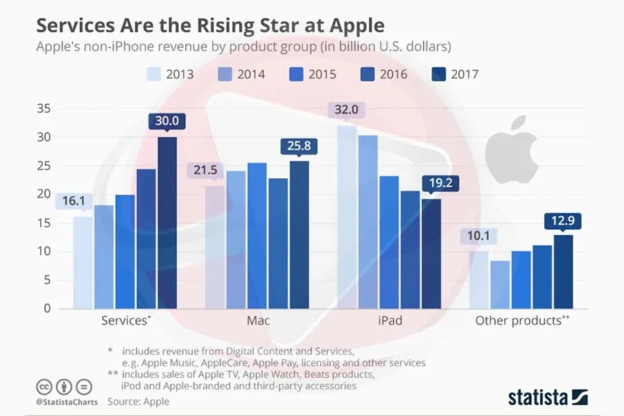 Services Are the Rising Star at Apple
