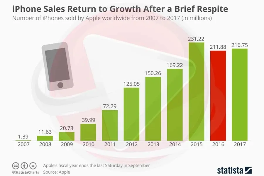 iPhone sales returned to growth