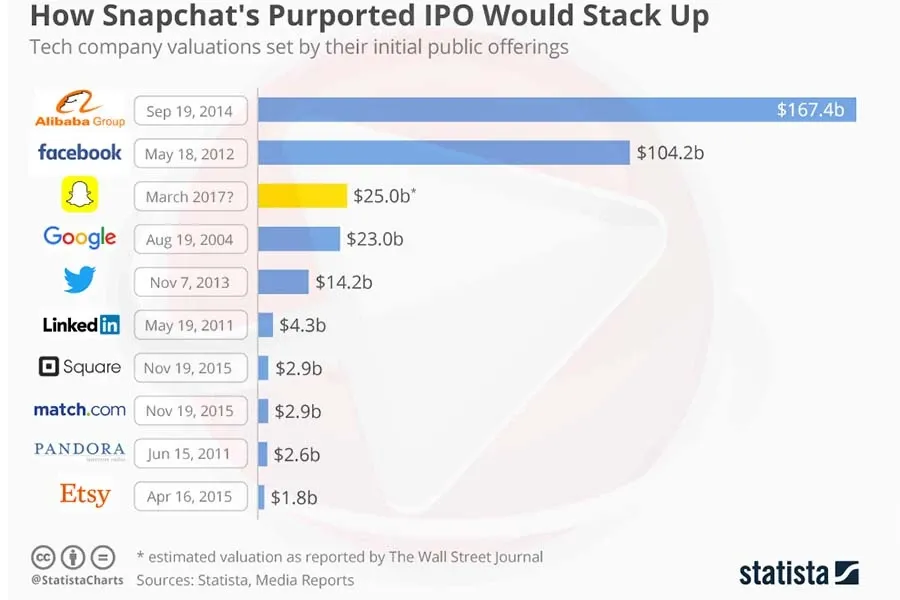 Snapchat's IPO in Q1 2017