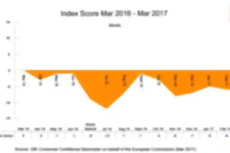 UK Consumer Confidence stays at -6 in March