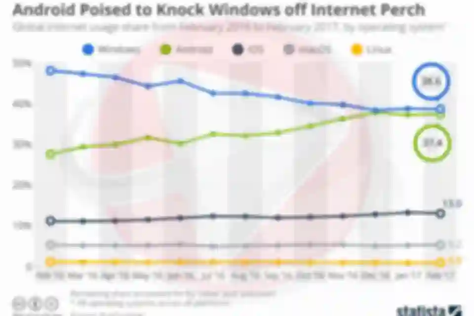 Android fast racing against Microsoft Windows