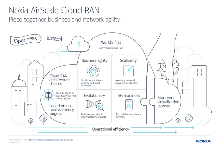 Nokia Commercializes Next-Generation 5G Cloud RAN