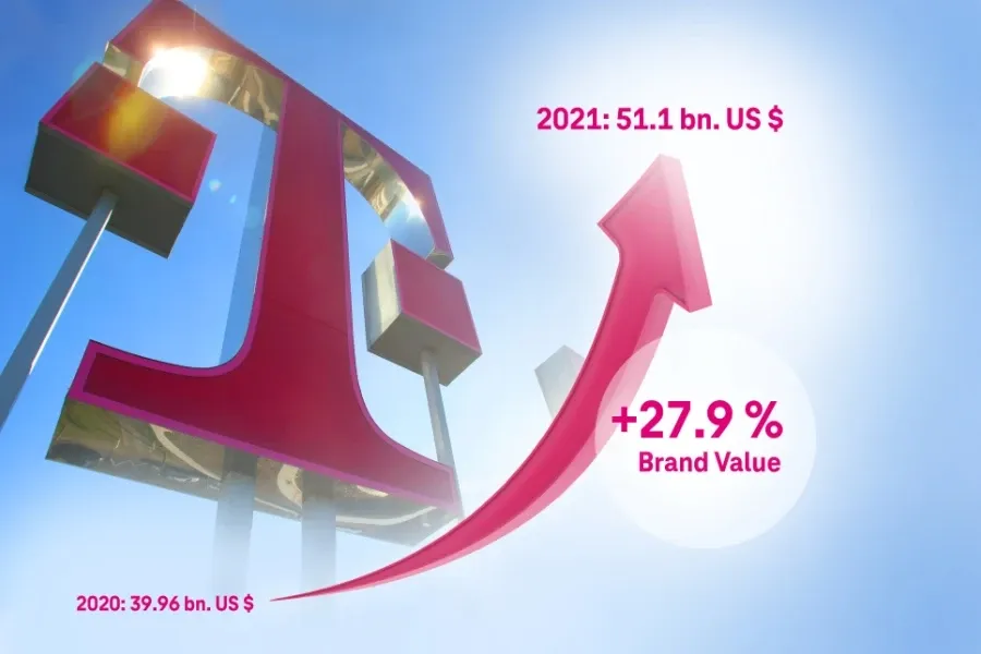 DT Is the Most Valuable European Telco Brand