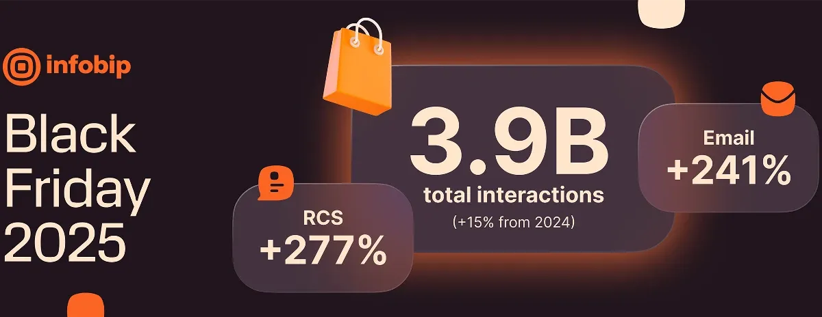 Infobip Reports Record Black Friday Interactions
