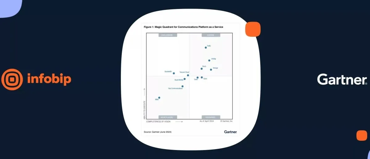 Infobip Again Recognized as a CPaaS Leader by Gartner