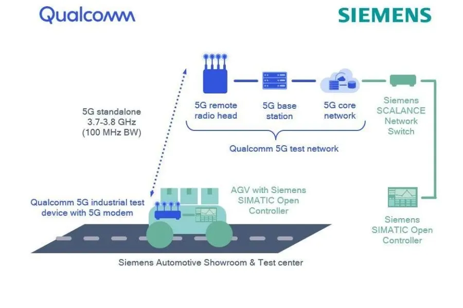 First 5G Private Standalone Network in Industrial Environment