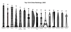Singapore Named World's Top AI City by Counterpoint Research