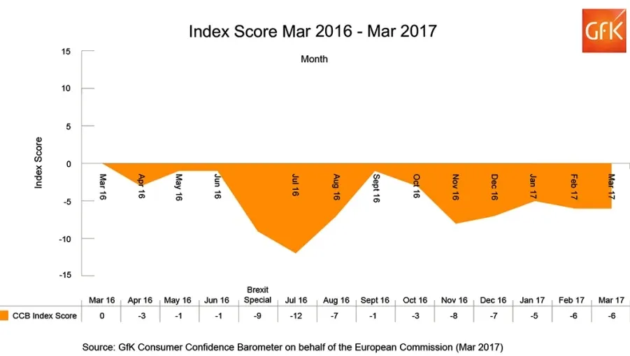 UK Consumer Confidence stays at -6 in March