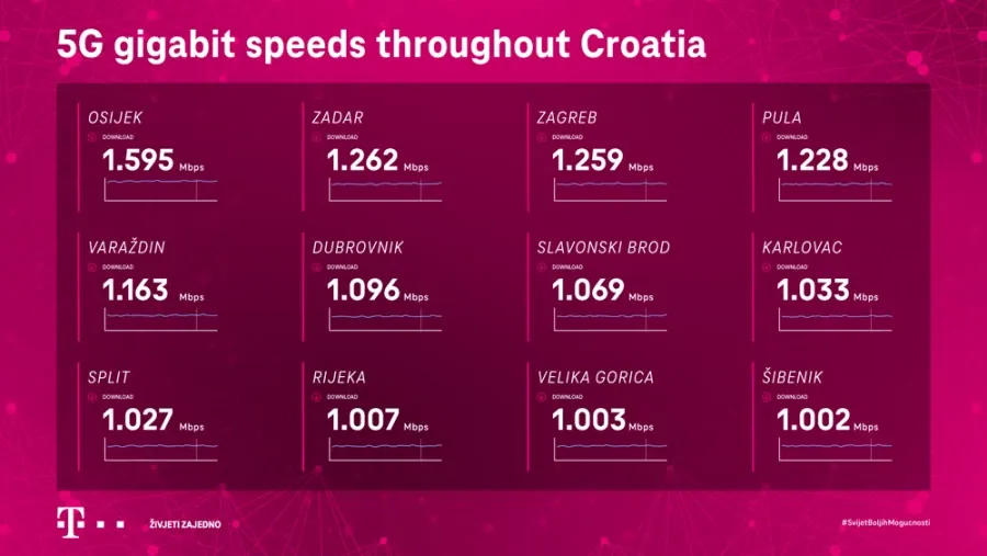 HT Provides Gigabit Speeds Over 5G Throughout Croatia