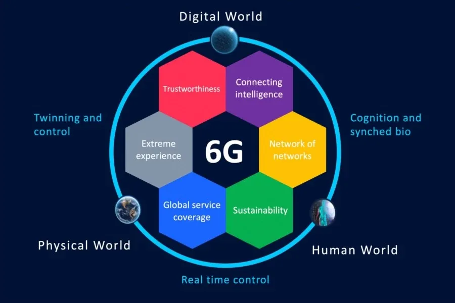 Nokia to Lead the EU’s 6G Project Hexa-X