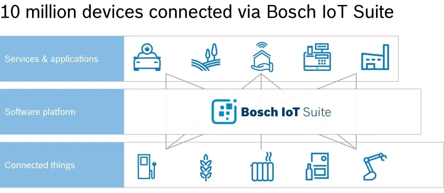 The Internet of 10 Million Things