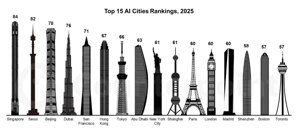 Singapore Named World's Top AI City by Counterpoint Research