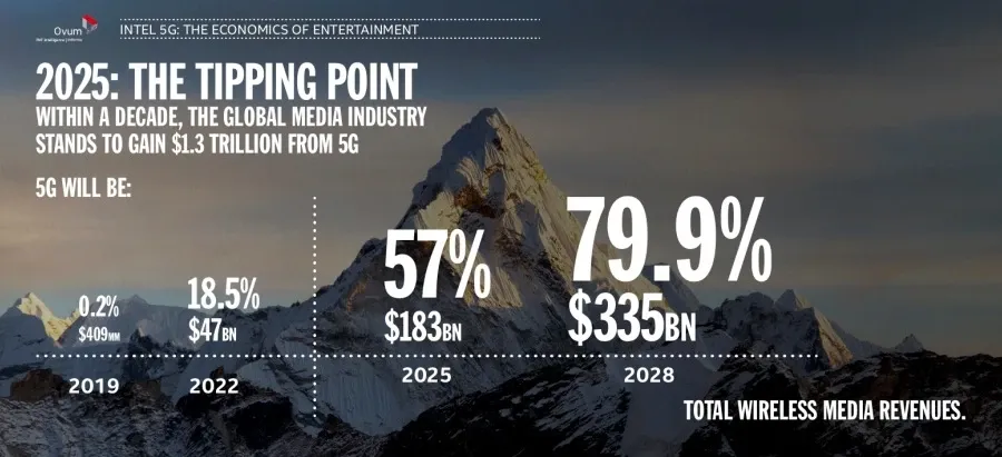 5G will Drive $1.3 Trillion Revenues in Media and Entertainment by 2028