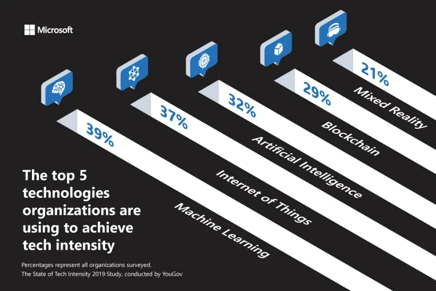 Organizations Embrace Tech Intensity as a Driver of Competitive Advantage
