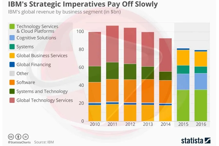 IBM's Strategic Imperatives Pay Off Slowly