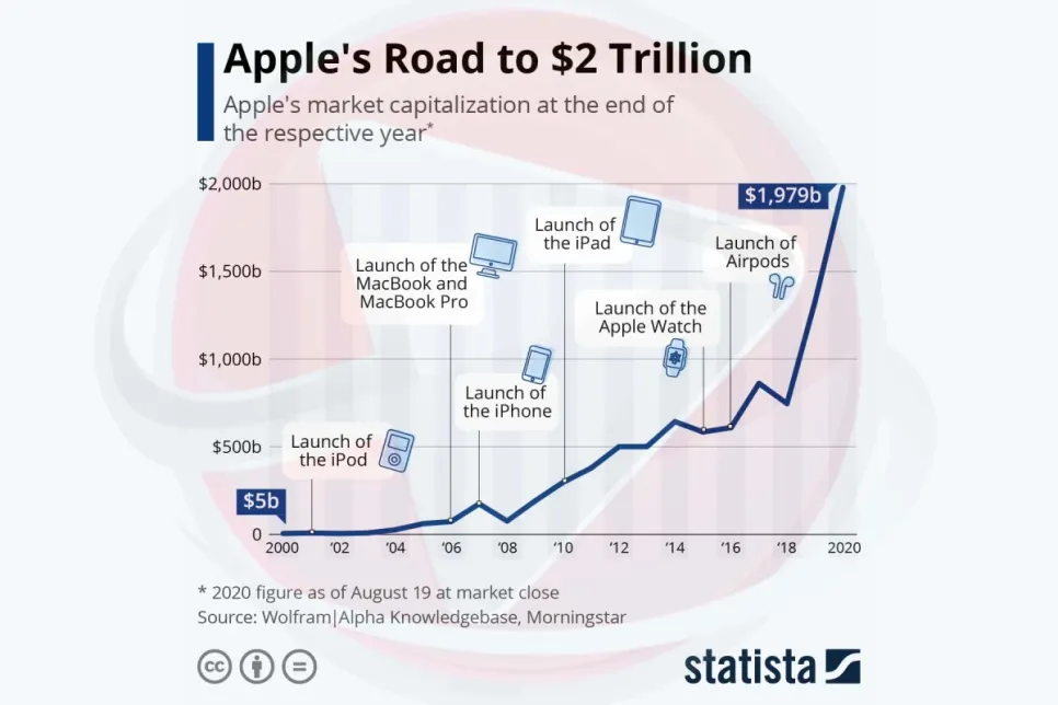 Apple's Road to $2 Trillion