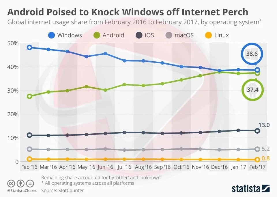 Android fast racing against Microsoft Windows