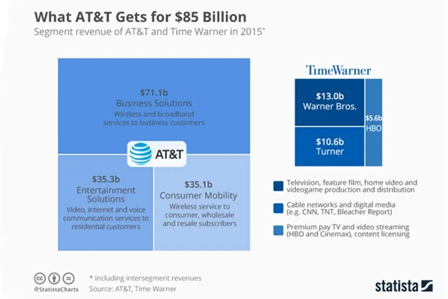 BIG DEAL: What is in for $85 Billion in AT&T acquiring Time Warner