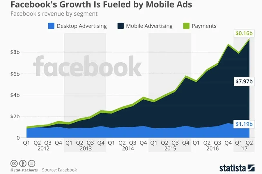 Mobile Ads Fuel Facebook Growth
