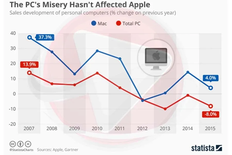 Apple ahead of PC market