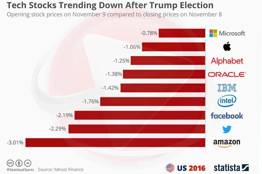 Tech Stocks down of the first impression of newly elected president